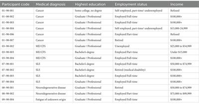 Defining fatigue from the experiences of patients living with chronic fatigue